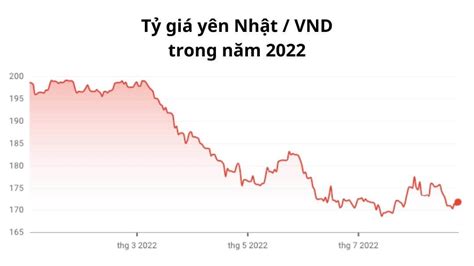 Dự đoán tỷ giá yên Nhật của các chuyên gia trên thế giới