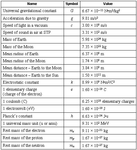 Castle Learning Physics Reference Tables - List of Physical Constants