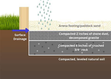 Horse Arena Base Products - Footing Solutions USA LLC.