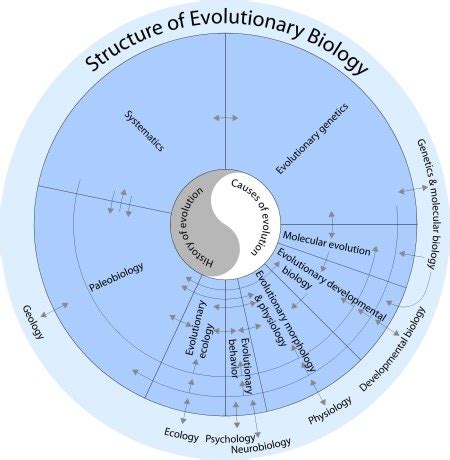 Evolutionary Biology: Evolutionary Biology Facts