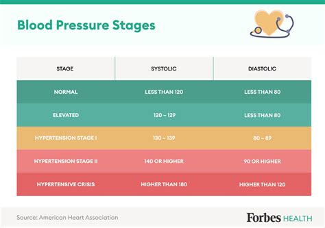 Normal Blood Pressure By Age (Chart) – Forbes Health