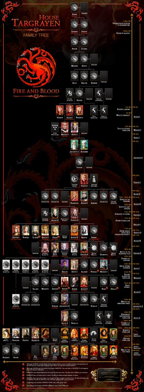 House Targaryen Family Tree by Sillentregrets on DeviantArt