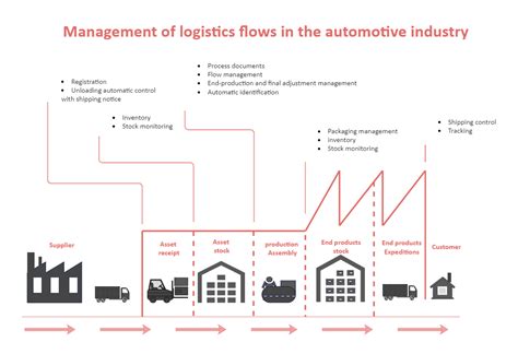 Automotive Supply Chain Diagram | EdrawMax | EdrawMax Templates