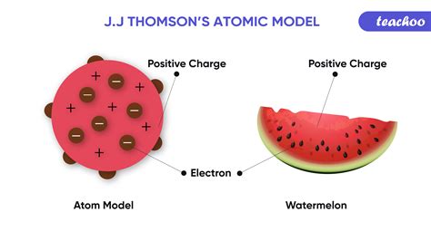 Plum Pudding Model of Atom (JJ Thomson's Model) - Postulates, Limitati