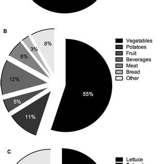 Nitrate Content of Vegetables | Download Table