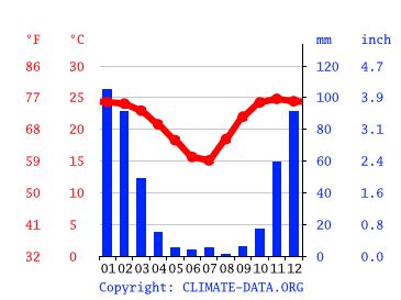 Zimbabwe climate: Average Temperature, weather by month, Zimbabwe ...