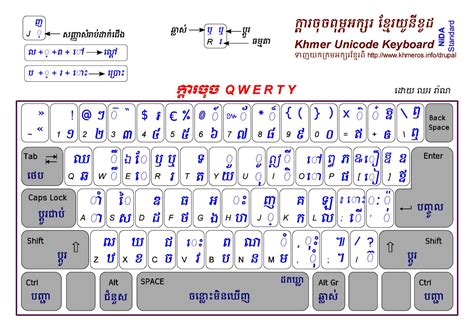 Clavier Khmer Unicode aisément à taper