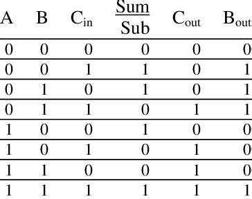 Truth Table of Full Adder-subtractor | Download Scientific Diagram