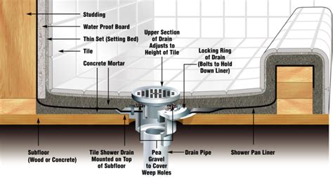 Shower drain - DoItYourself.com Community Forums