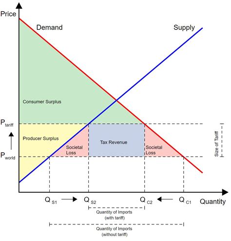 Supply And Demand Charts