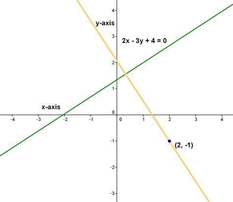 Math Principles: Equation - Perpendicular Lines