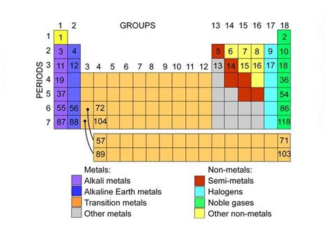 periodic table groups