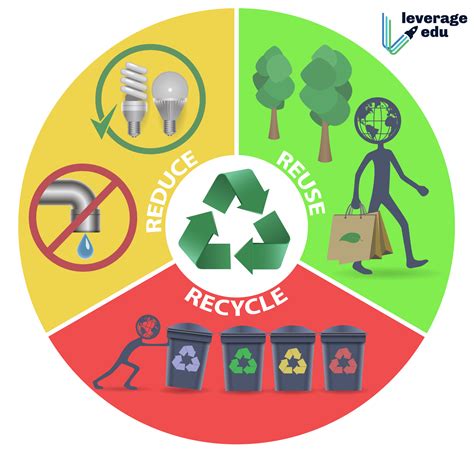 3Rs- Reduce, Reuse & Recycle - Leverage Edu