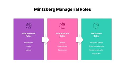 Mintzberg Managerial Roles - SlideBazaar