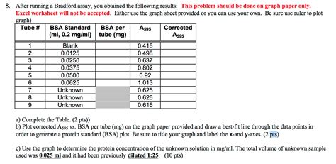 Solved: After Running A Bradford Assay, You Obtained The F... | Chegg.com