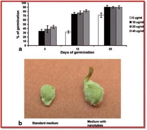 10 Effect of CNTs on tomato seed germination. a Time of germination and ...