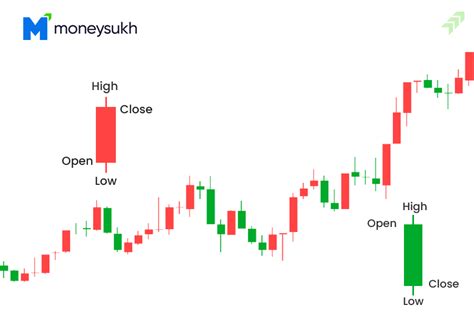 Candlestick Chart Patterns in the Stock Market