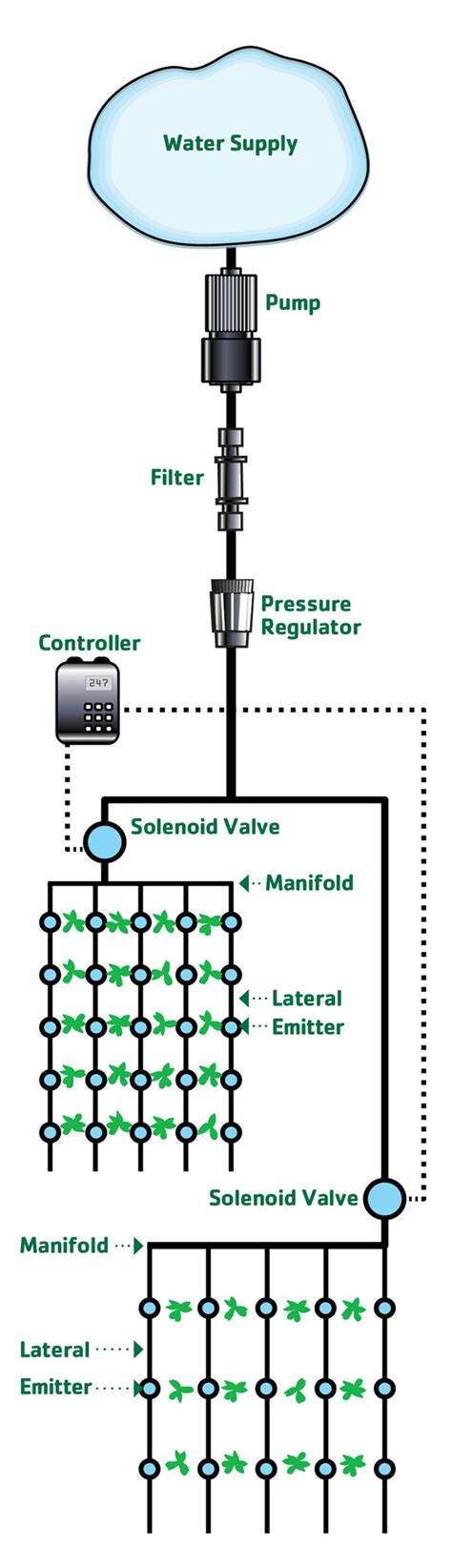 5 Tips For Planning A Drip Irrigation System | myFarmLife.com