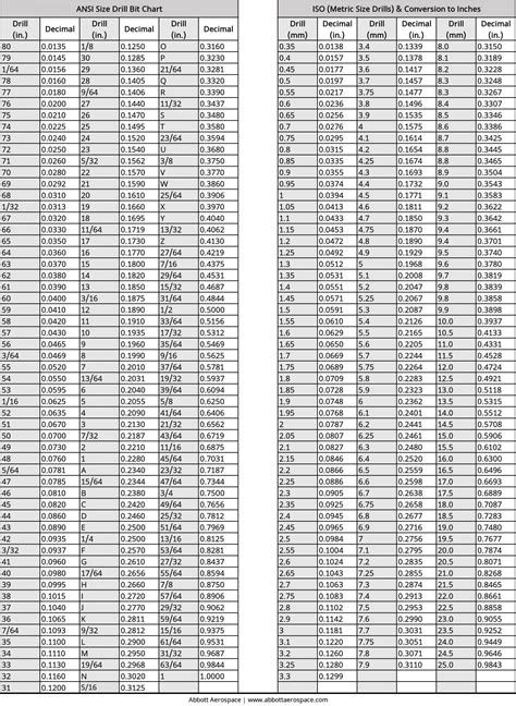 Inch and Metric Drill Bit Size Chart - Abbott Aerospace UK Ltd