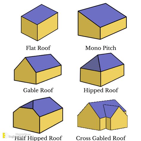 Different Types Of Roof Architecture - Design Talk