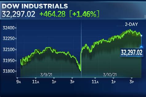 Dow Jones Today Chart Live - Gallery Of Chart 2019 E85