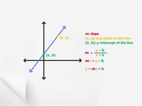 Slope-Intercept Form: Definition, Examples | Turito