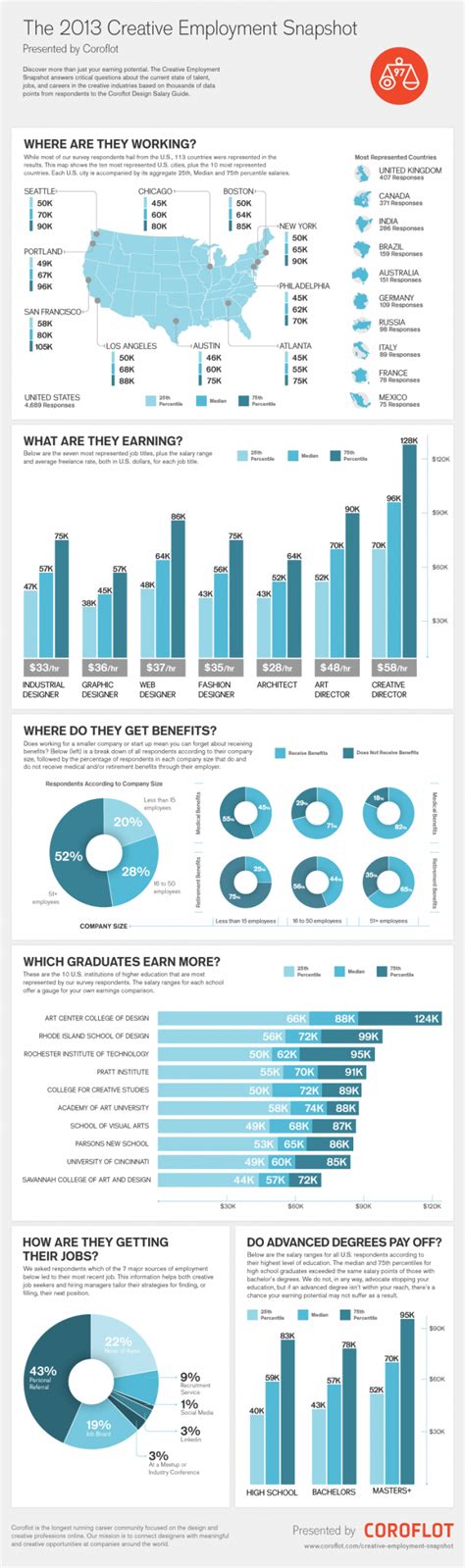 Average Salary for a Graphic Designer - BrandonGaille.com