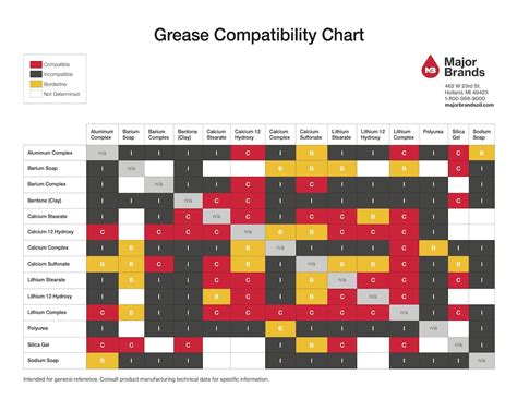 Grease Compatibility Chart – Major Brands Oil