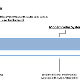 timeline of the evolution of the Solar System from the condensation of ...