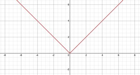 Absolute Value Functions and Graphs, in Depth - Expii