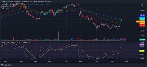 AbbVie (ABBV) Stock Price Soaring Ahead its Q2 2023 Report - The Coin ...