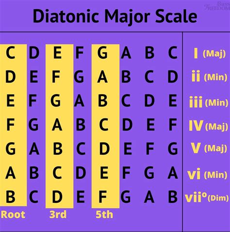 Diatonic Major Scale Theory (Seventh Chords) — Bass Freedom