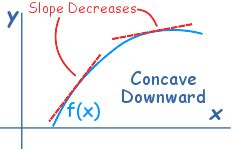 Concave Upward and Downward