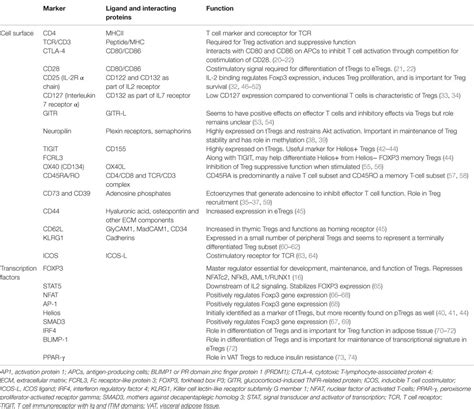 Frontiers | Inducing and Administering Tregs to Treat Human Disease