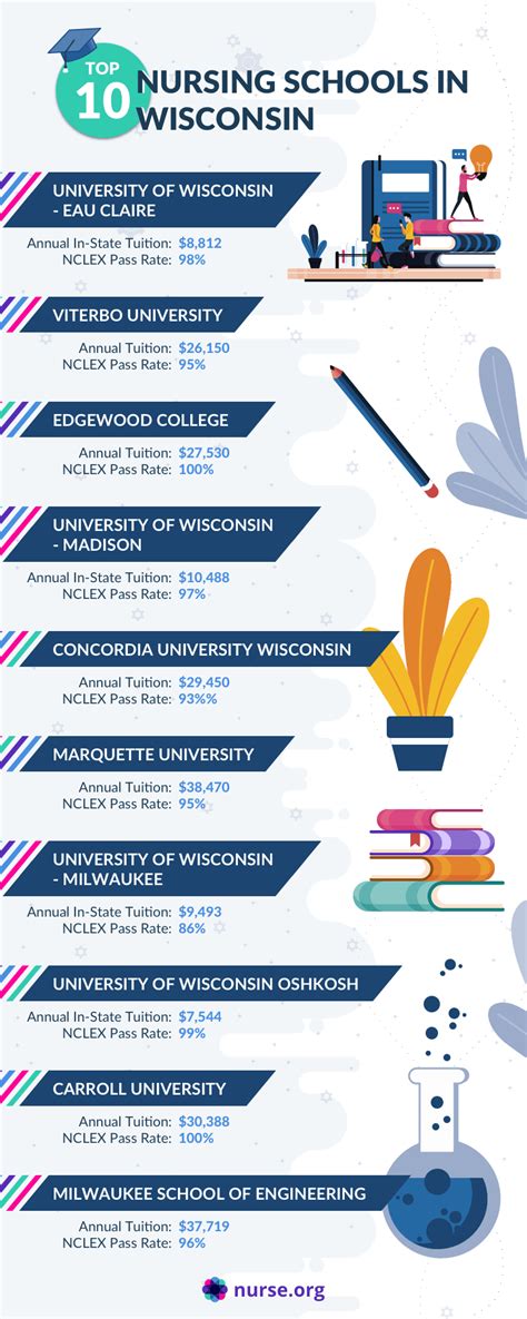 Top 10 Best Nursing Schools in Wisconsin 2021 | Nurse.org