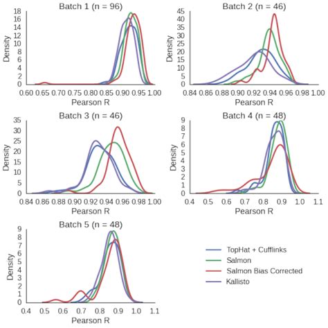 Comparing unpublished RNA-Seq gene expression quantifiers — What do you mean "heterogeneity"?