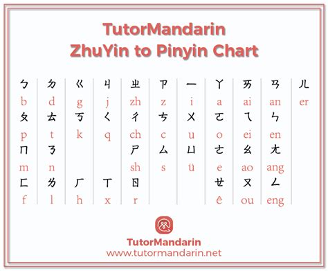 Chinese Zhuyin to Pinyin Chart Free PDF Download | Learn Chinese Online