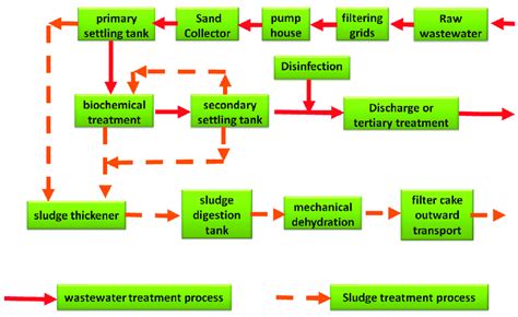 Typical process flow diagram of a wastewater treatment plant (WWTP ...