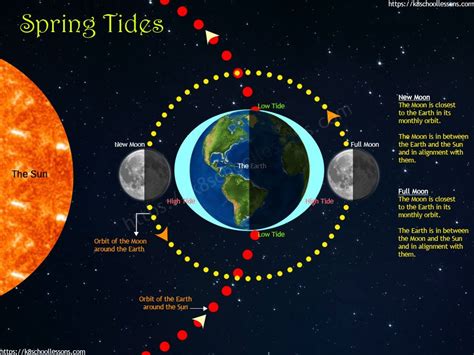 Gravity | Science projects, New moon full moon