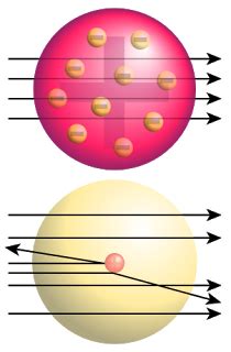 The ɑ-particle Scattering Experiment | Mini Physics - Free Physics Notes