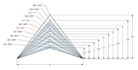 Roof Pitch Angles Tables