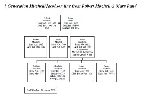 Abbreviated Mitchell Family Tree | Geoff's Genealogy