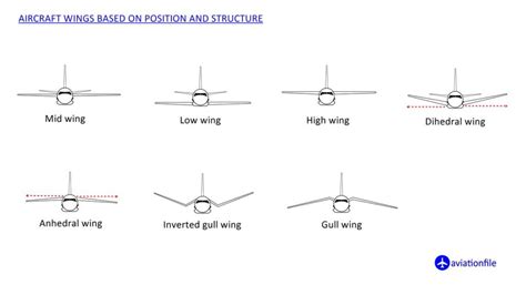 Types Of Aircraft Wings - Design Talk