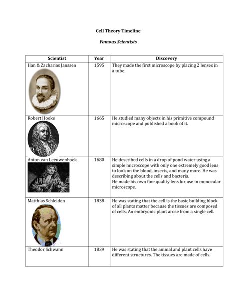 Timeline Of Cell Theory