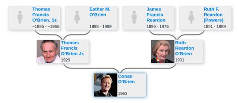 Family tree of Conan O’Brien - Blog for Entitree