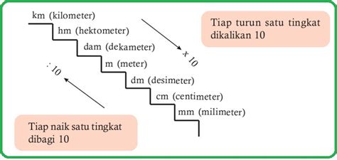 Menentukan Hubungan Antar satuan Panjang, dan Antar satuan Berat