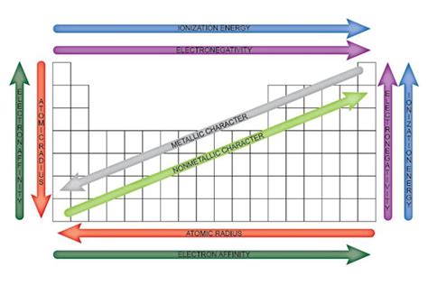 Easy To Use Chart of Periodic Table Trends