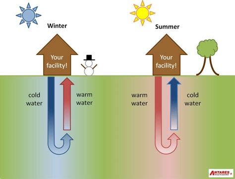 Geothermal Heat Pumps | Installation and Repair Costs 2022 | Modernize