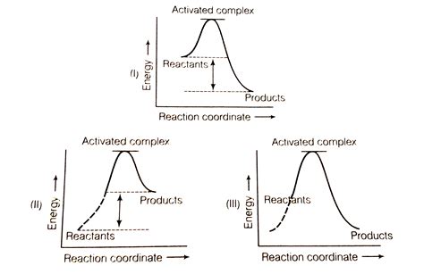 Exothermic Reaction Graph