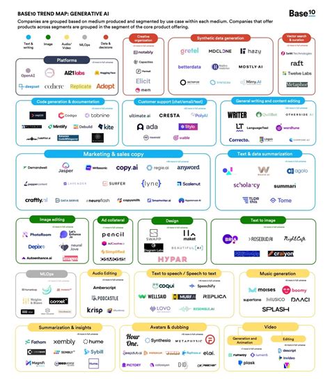 WellSaid Make the Base10 Trend Map of Generative AI - WellSaid Labs